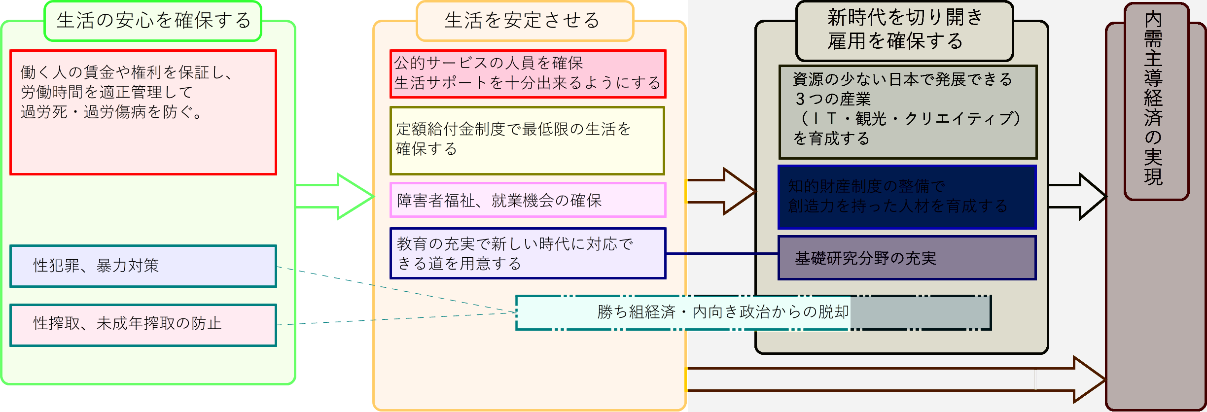 2生活を安定させる